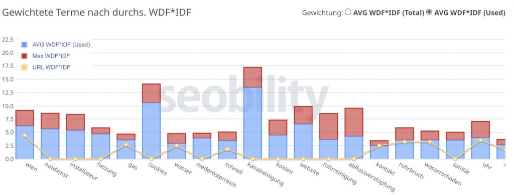 Federfuhrwerk Screenshot Seobility: Keyword-Analyse